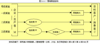 可口可樂公司中國市場營銷渠道策略與策劃研究
